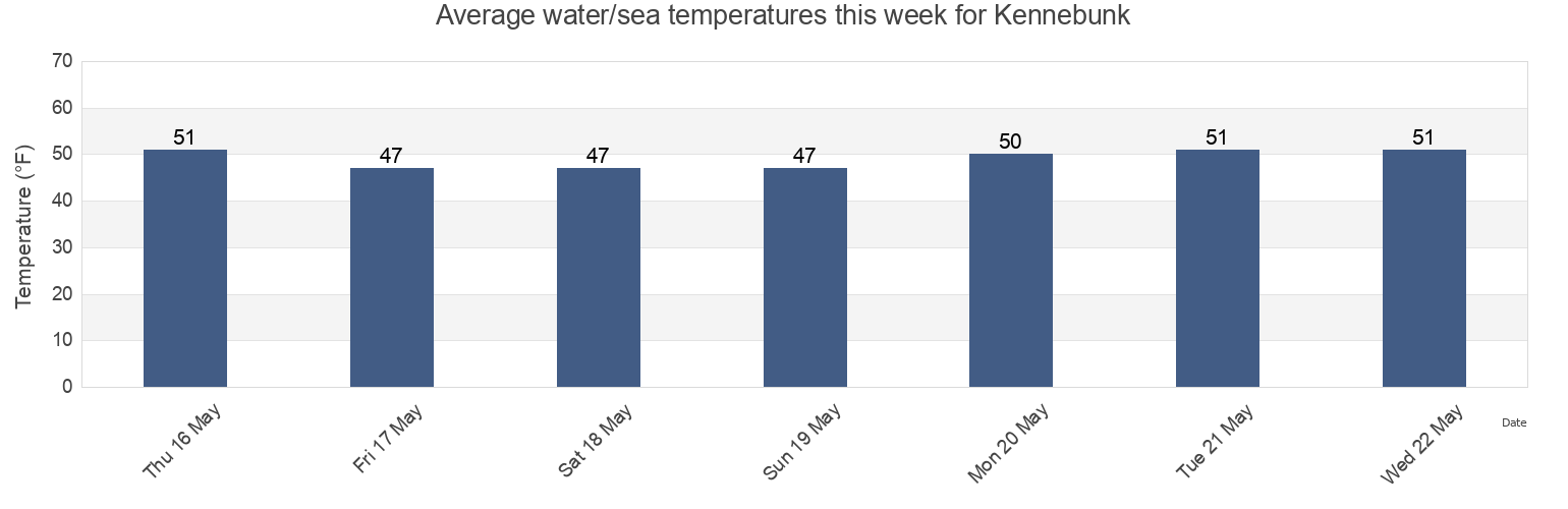 Water temperature in Kennebunk, York County, Maine, United States today and this week