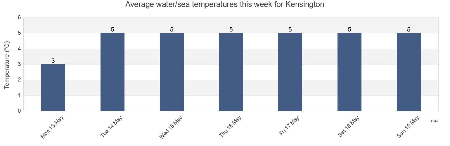 Water temperature in Kensington, Prince Edward Island, Canada today and this week