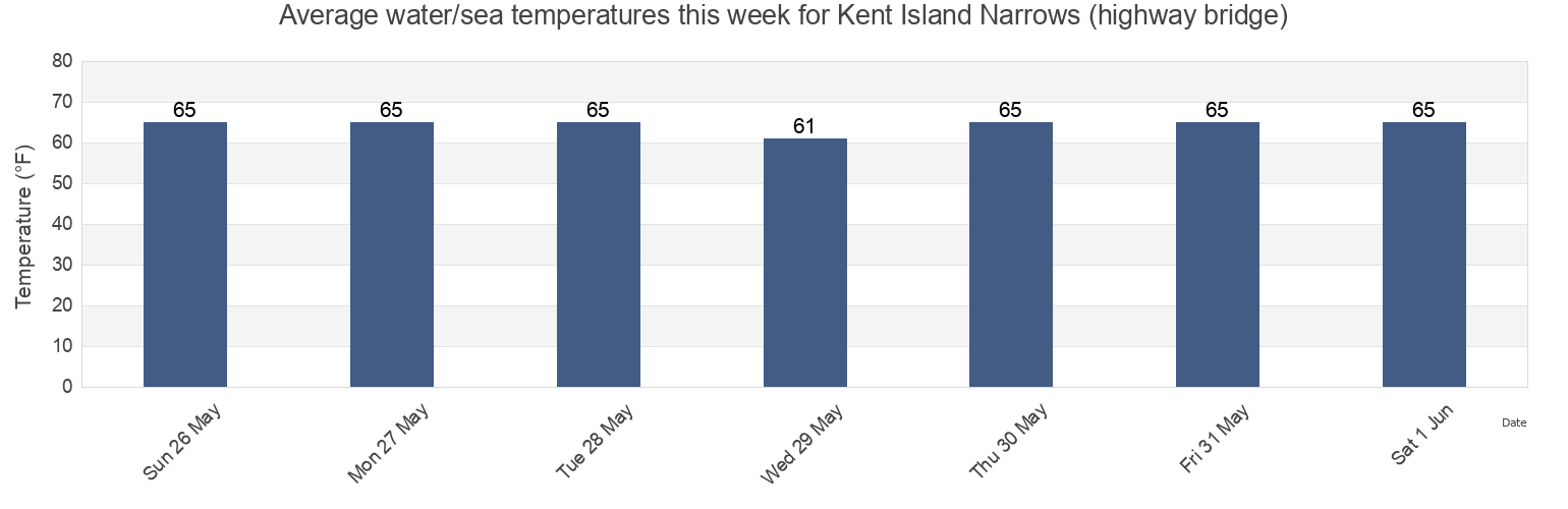 Water temperature in Kent Island Narrows (highway bridge), Queen Anne's County, Maryland, United States today and this week