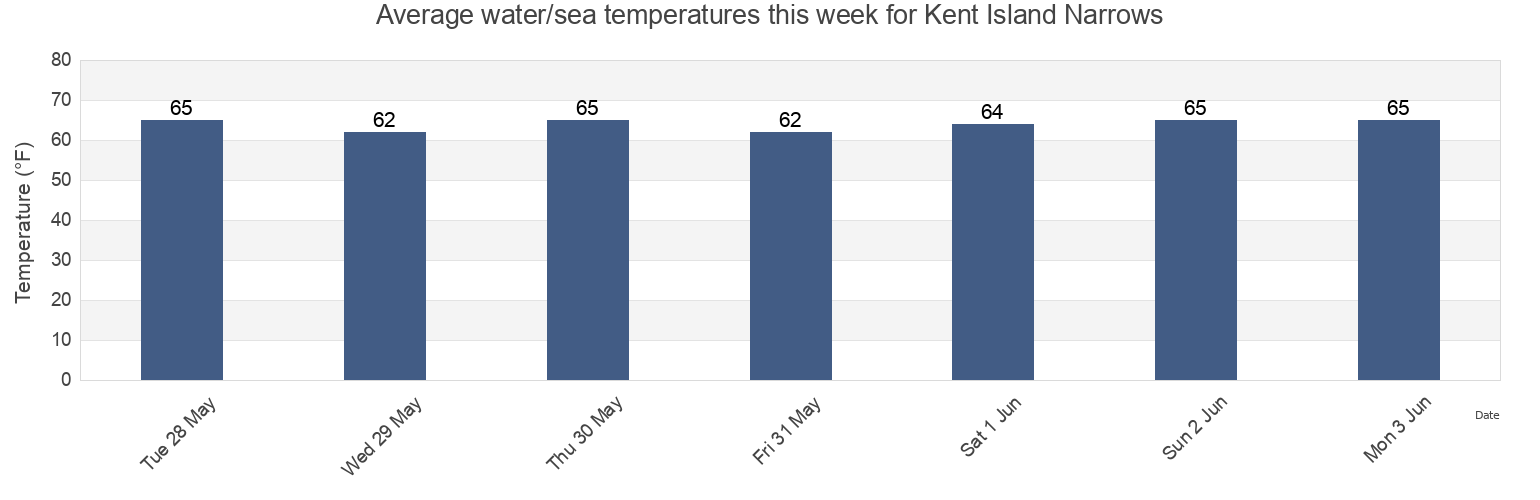 Water temperature in Kent Island Narrows, Queen Anne's County, Maryland, United States today and this week