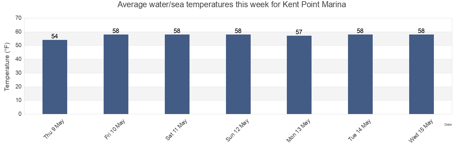 Water temperature in Kent Point Marina, Anne Arundel County, Maryland, United States today and this week