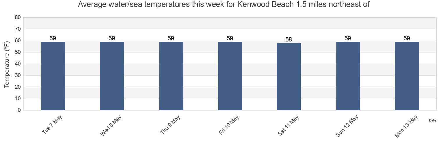 Water temperature in Kenwood Beach 1.5 miles northeast of, Calvert County, Maryland, United States today and this week