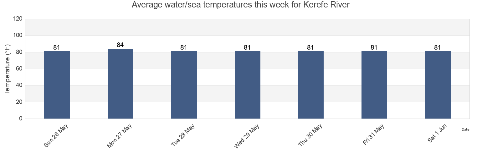 Water temperature in Kerefe River, Tewor, Grand Cape Mount, Liberia today and this week