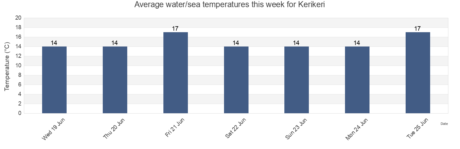 Water temperature in Kerikeri, Far North District, Northland, New Zealand today and this week