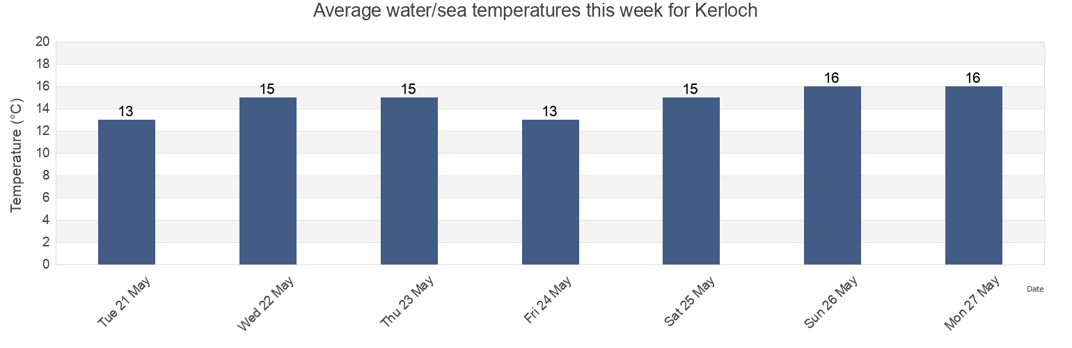 Water temperature in Kerloch, Finistere, Brittany, France today and this week