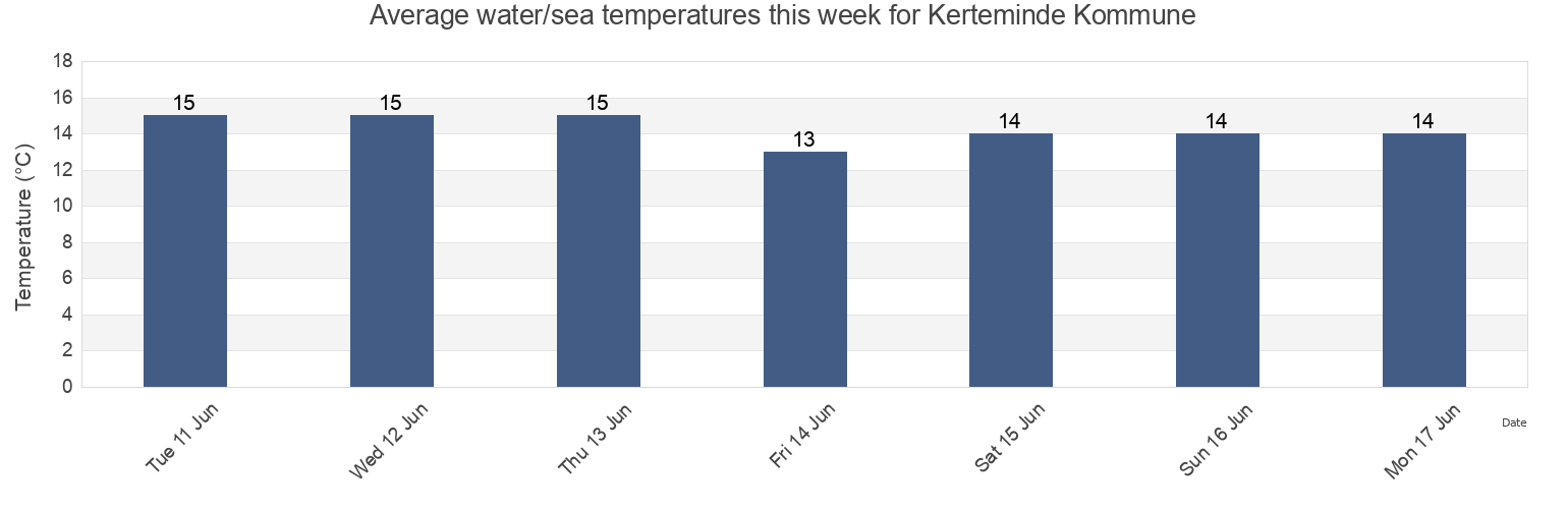 Water temperature in Kerteminde Kommune, South Denmark, Denmark today and this week