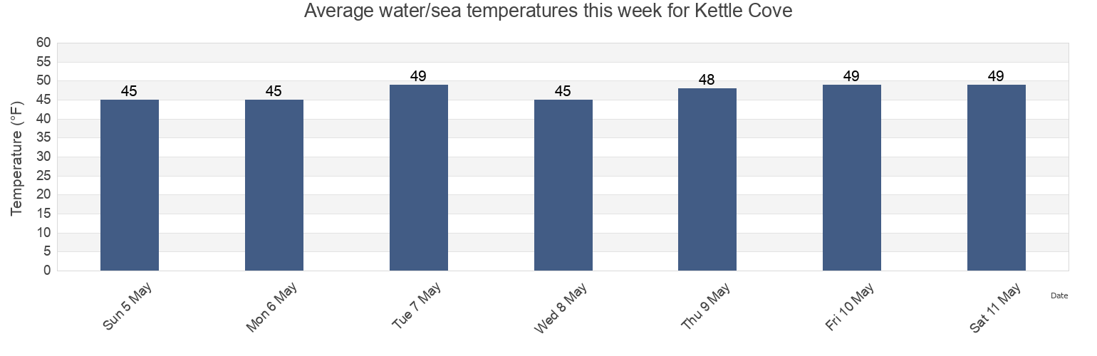 Water temperature in Kettle Cove, Dukes County, Massachusetts, United States today and this week