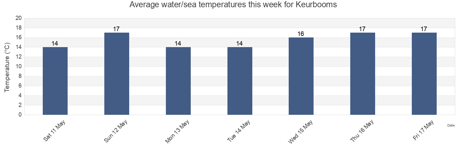 Water temperature in Keurbooms, Eden District Municipality, Western Cape, South Africa today and this week