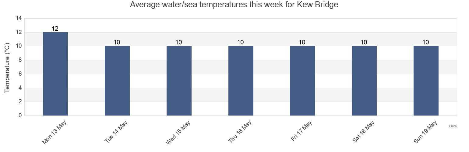Water temperature in Kew Bridge, Greater London, England, United Kingdom today and this week