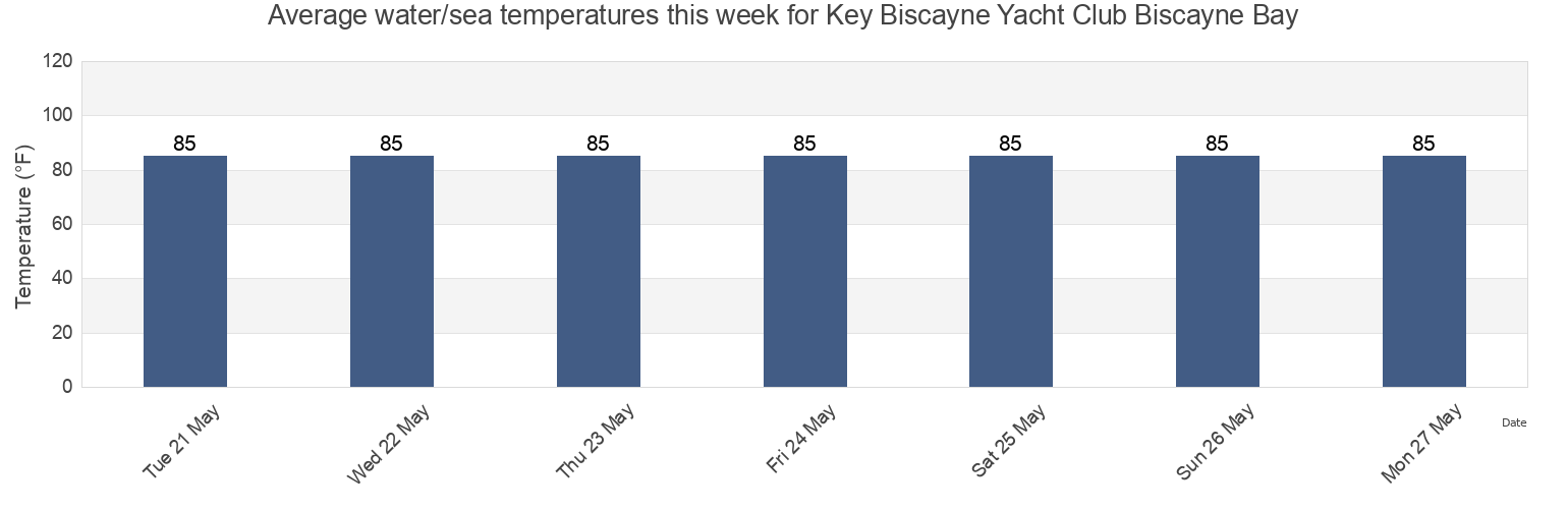 Water temperature in Key Biscayne Yacht Club Biscayne Bay, Miami-Dade County, Florida, United States today and this week