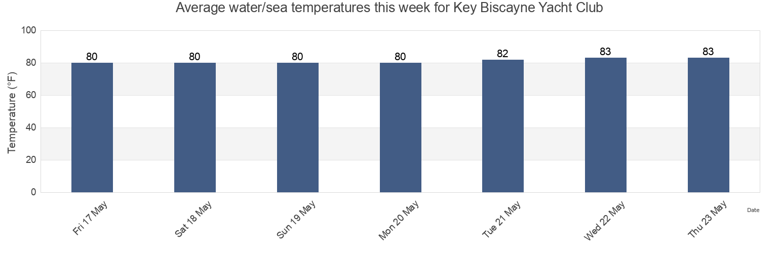 Water temperature in Key Biscayne Yacht Club, Miami-Dade County, Florida, United States today and this week