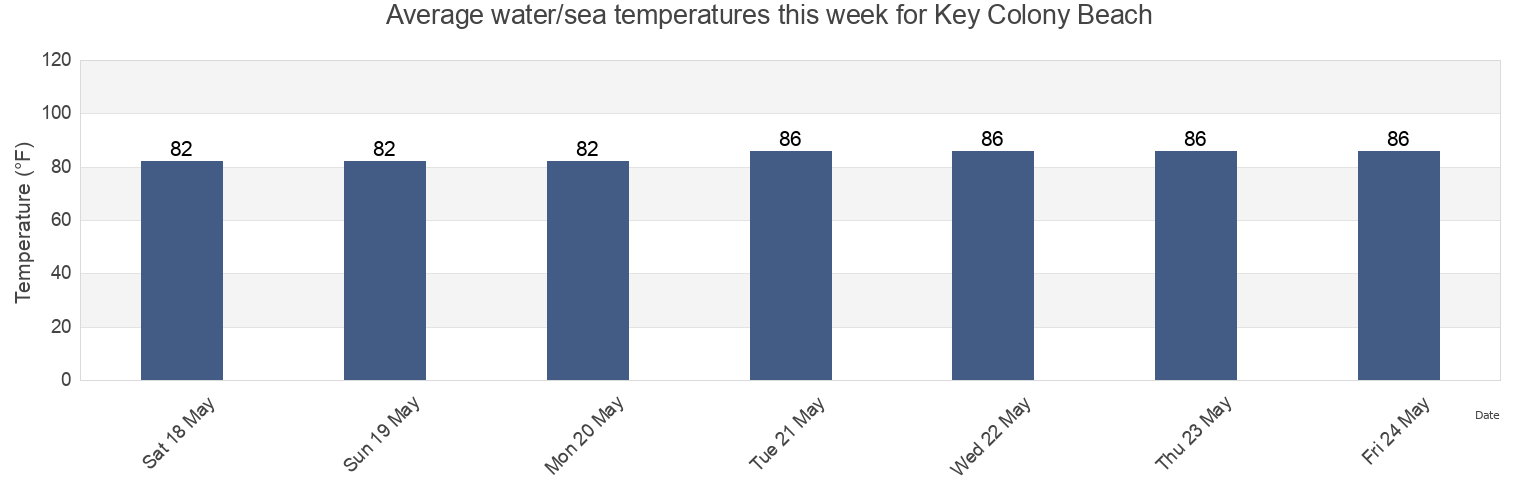 Water temperature in Key Colony Beach, Monroe County, Florida, United States today and this week
