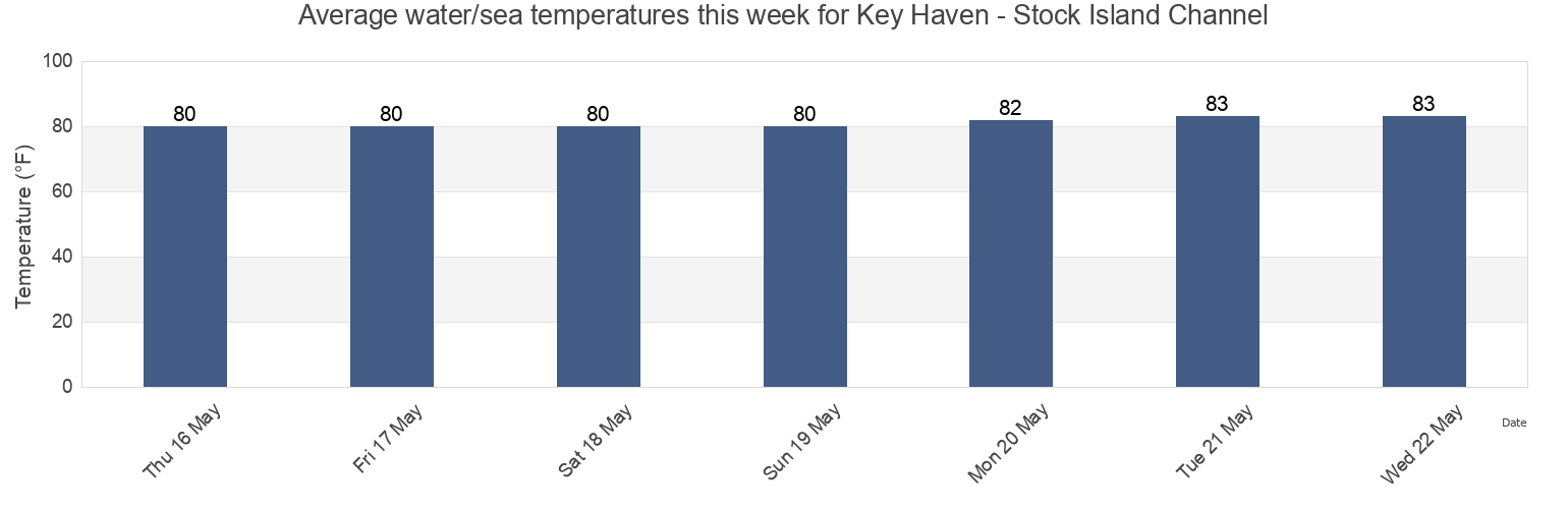 Water temperature in Key Haven - Stock Island Channel, Monroe County, Florida, United States today and this week