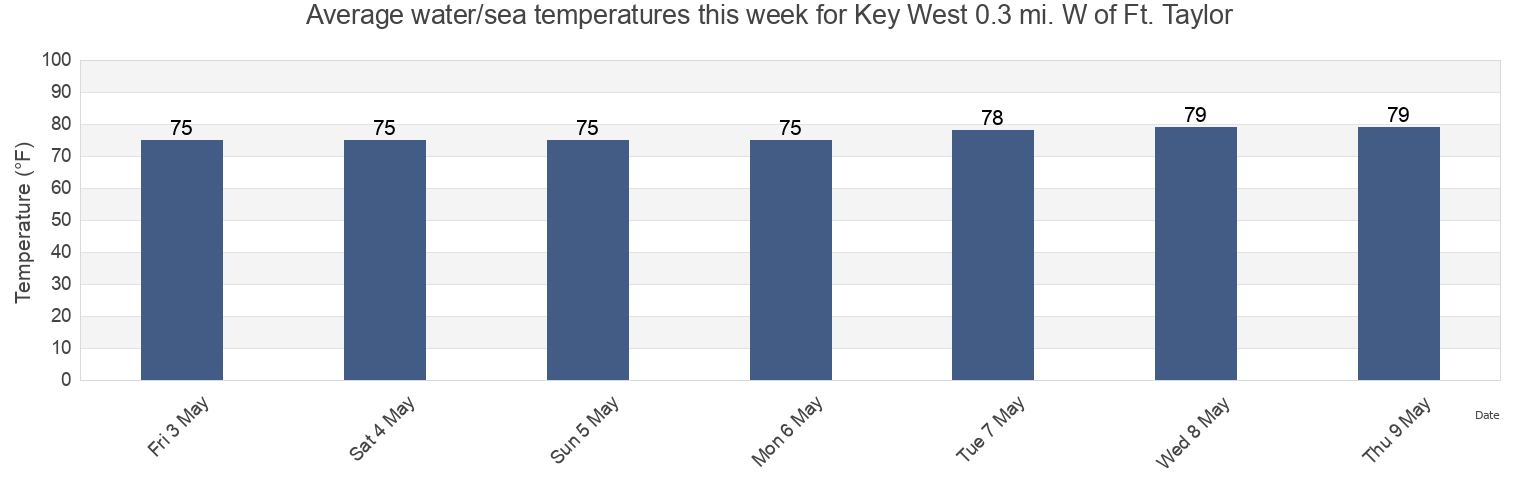 Water temperature in Key West 0.3 mi. W of Ft. Taylor, Monroe County, Florida, United States today and this week