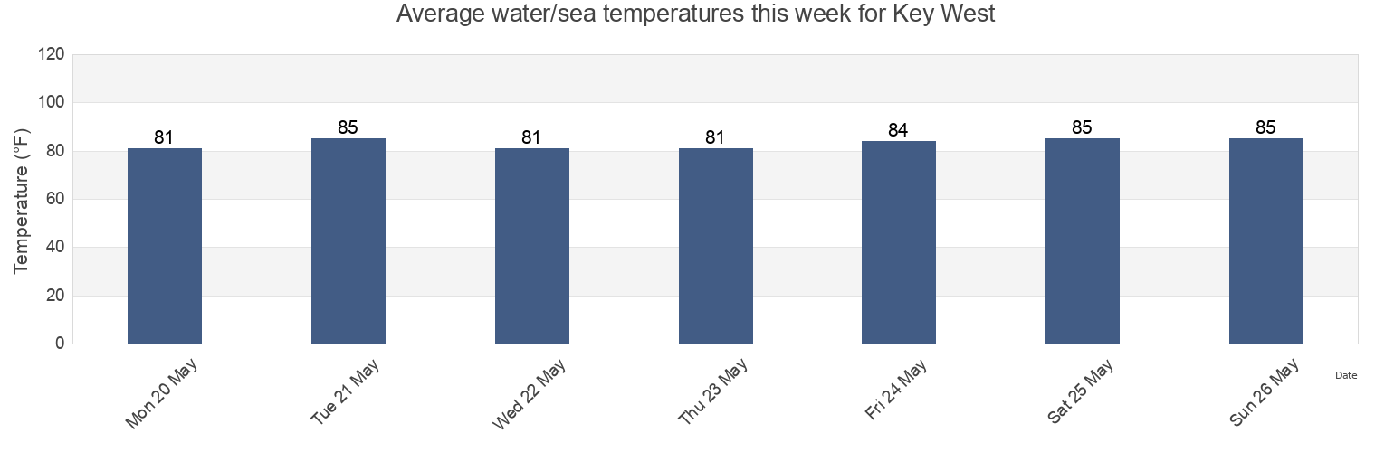 Water temperature in Key West, Monroe County, Florida, United States today and this week