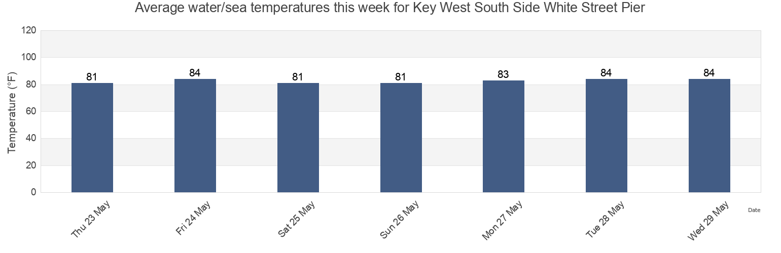 Water temperature in Key West South Side White Street Pier, Monroe County, Florida, United States today and this week