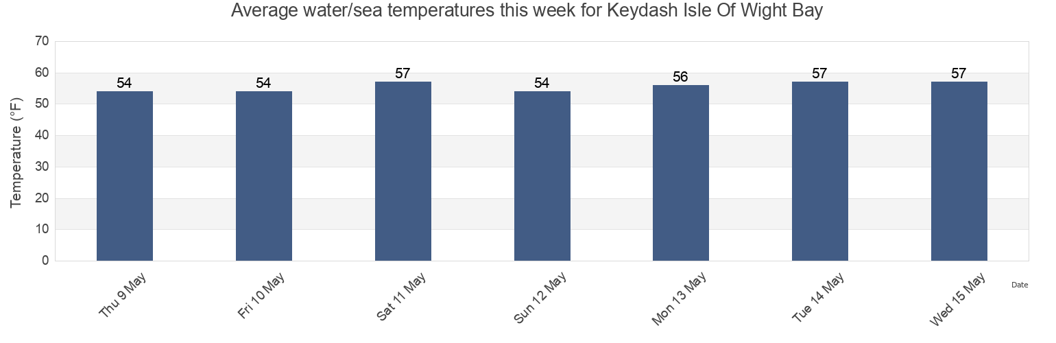 Water temperature in Keydash Isle Of Wight Bay, Worcester County, Maryland, United States today and this week