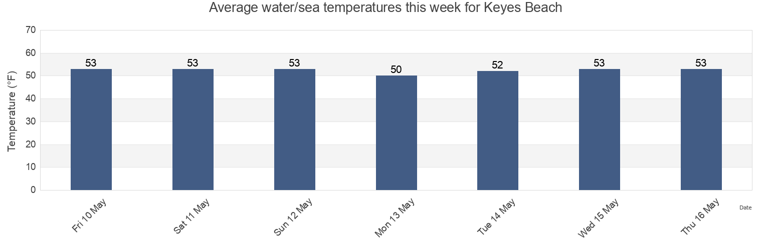 Water temperature in Keyes Beach, Barnstable County, Massachusetts, United States today and this week