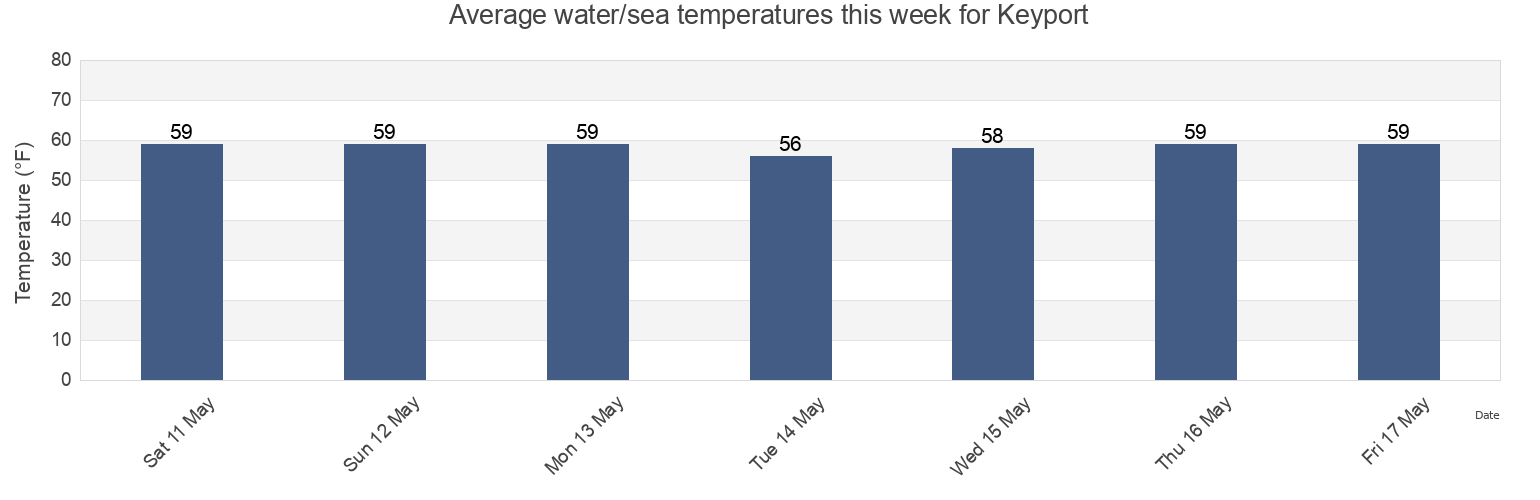 Water temperature in Keyport, Monmouth County, New Jersey, United States today and this week
