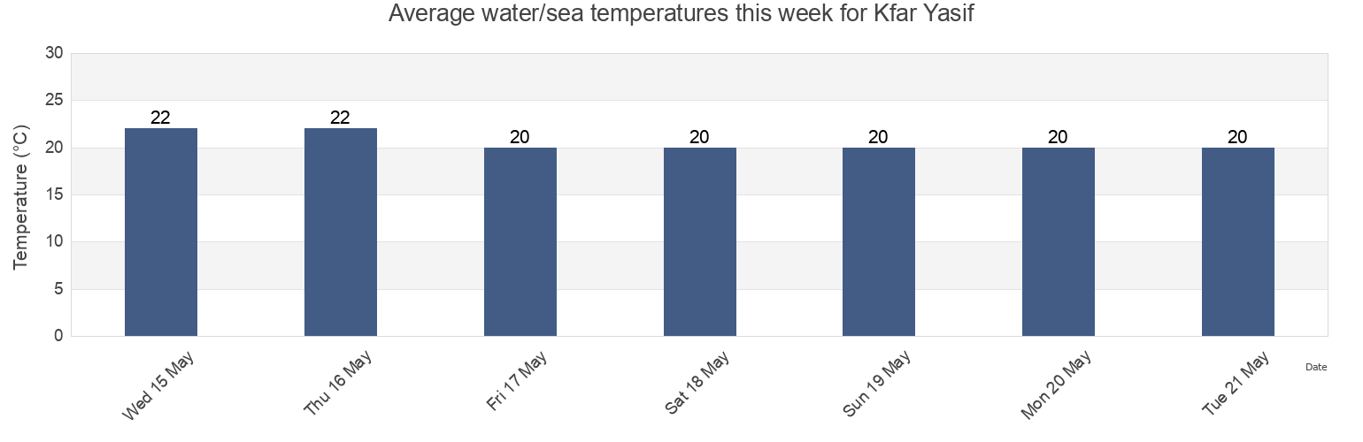 Water temperature in Kfar Yasif, Northern District, Israel today and this week