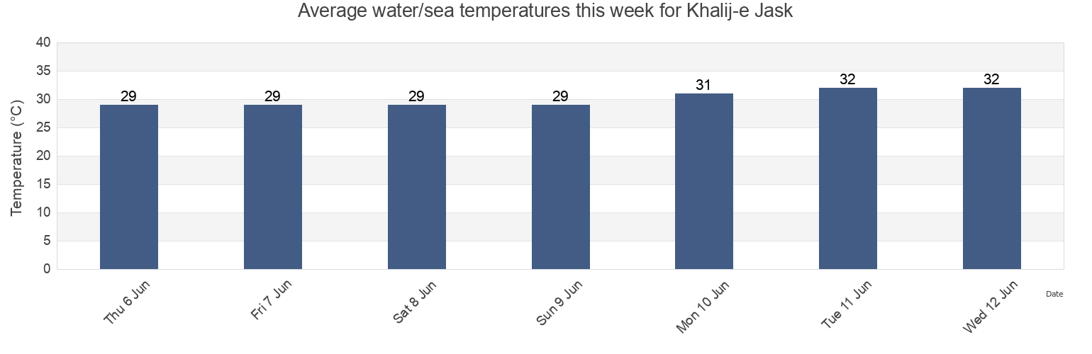 Water temperature in Khalij-e Jask, Qeshm, Hormozgan, Iran today and this week