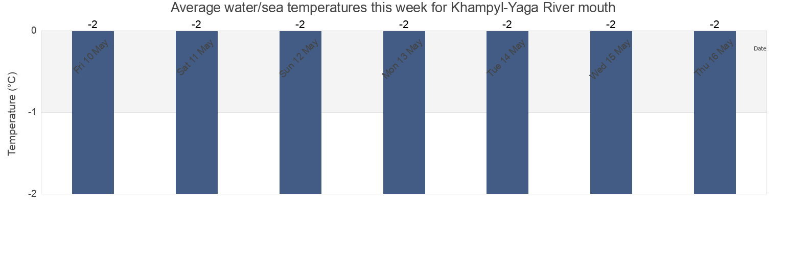 Water temperature in Khampyl-Yaga River mouth, Taymyrsky Dolgano-Nenetsky District, Krasnoyarskiy, Russia today and this week