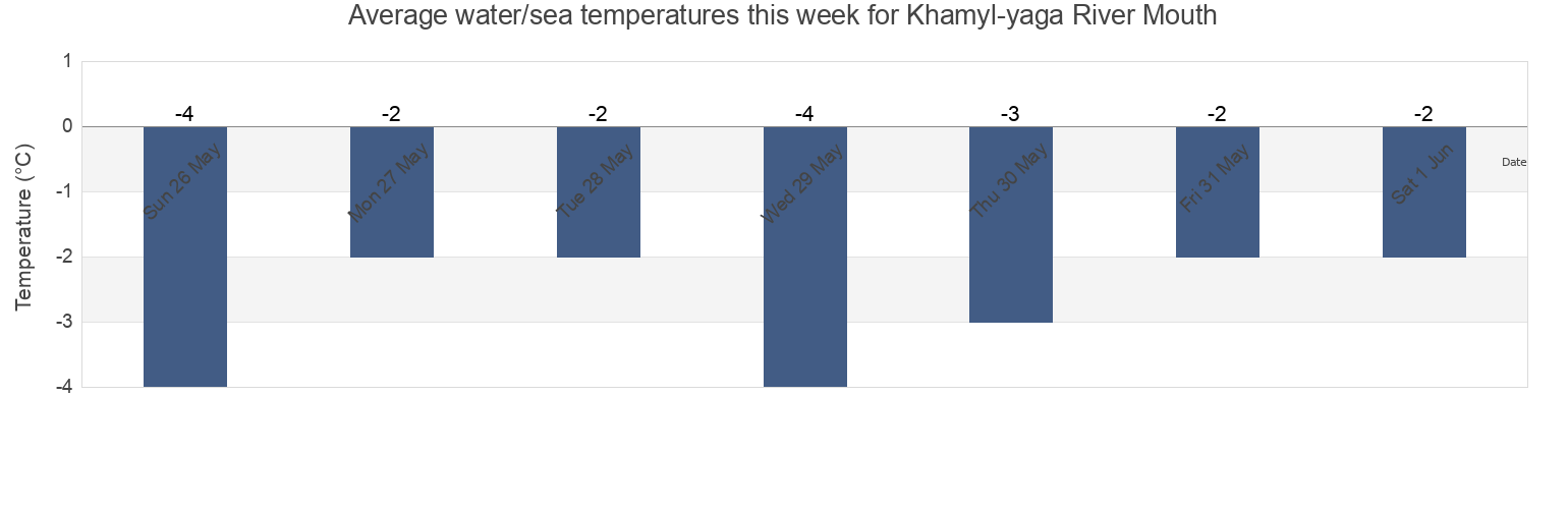 Water temperature in Khamyl-yaga River Mouth, Taymyrsky Dolgano-Nenetsky District, Krasnoyarskiy, Russia today and this week