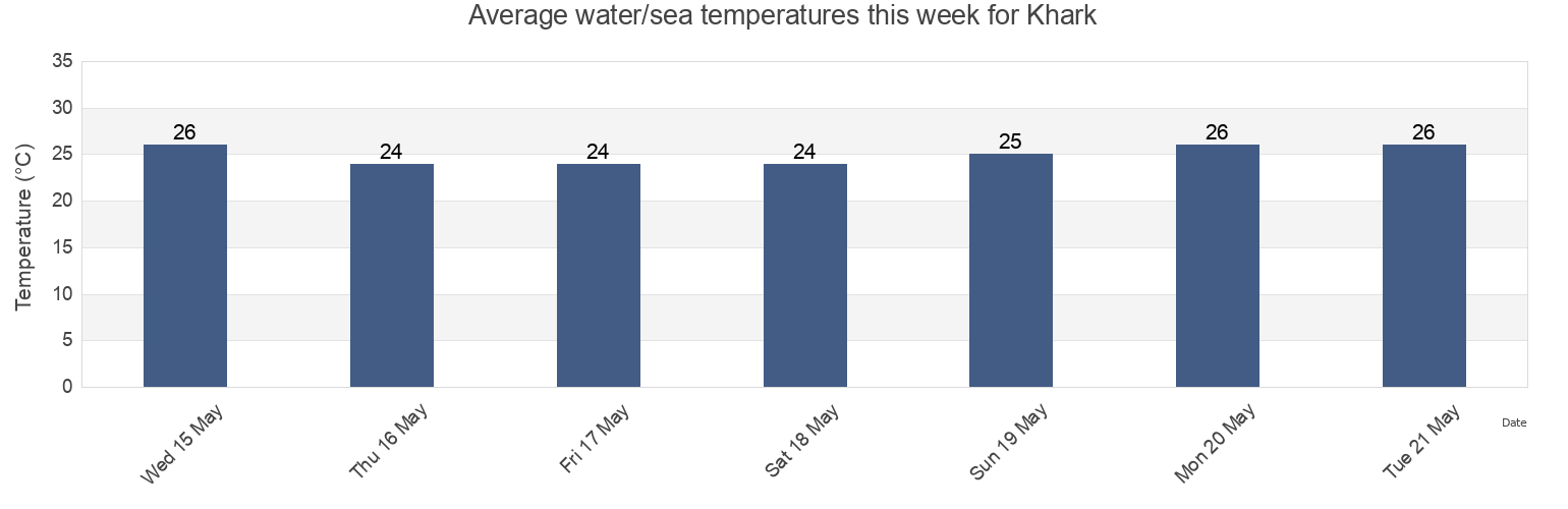 Water temperature in Khark, Bushehr, Iran today and this week