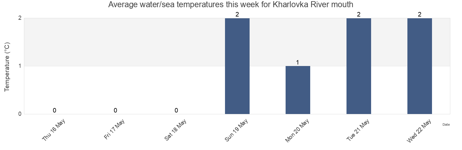 Water temperature in Kharlovka River mouth, Lovozerskiy Rayon, Murmansk, Russia today and this week