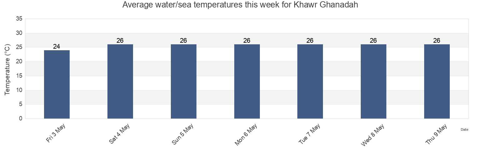 Water temperature in Khawr Ghanadah, Bandar Lengeh, Hormozgan, Iran today and this week