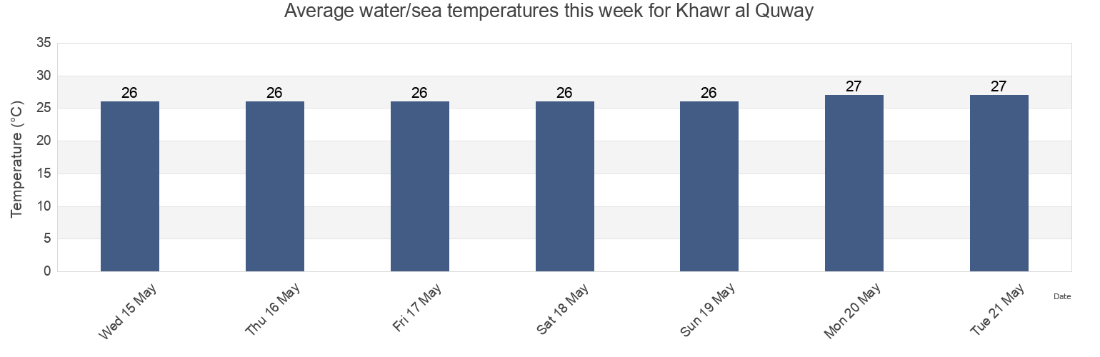 Water temperature in Khawr al Quway, Qeshm, Hormozgan, Iran today and this week