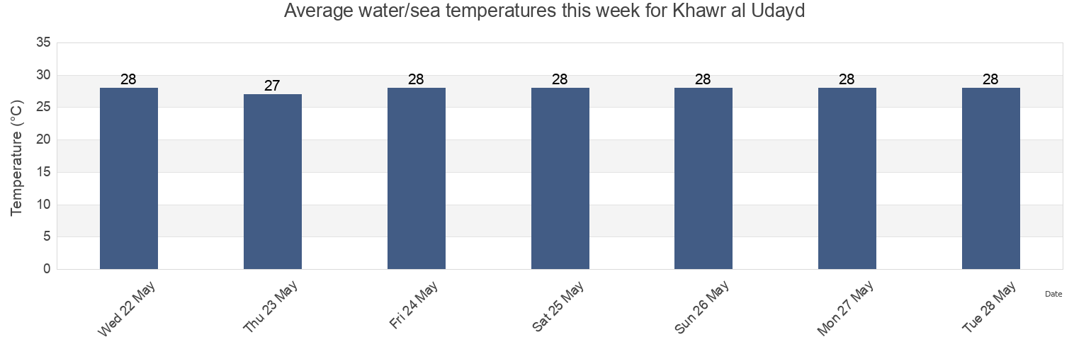 Water temperature in Khawr al Udayd, Al Khubar, Eastern Province, Saudi Arabia today and this week