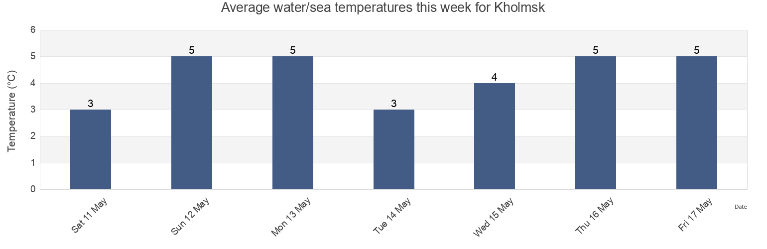 Water temperature in Kholmsk, Sakhalin Oblast, Russia today and this week