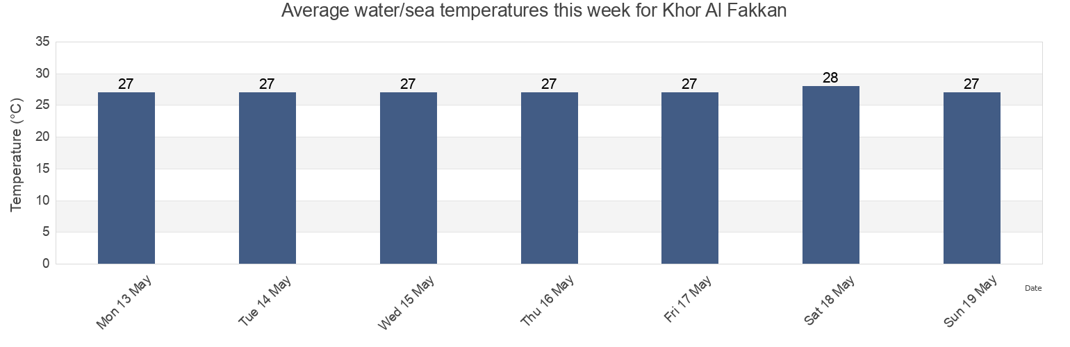 Water temperature in Khor Al Fakkan, Qeshm, Hormozgan, Iran today and this week