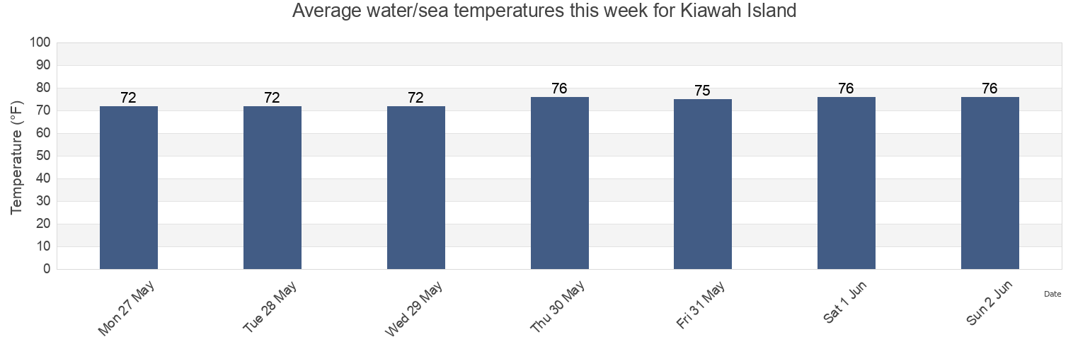 Water temperature in Kiawah Island, Charleston County, South Carolina, United States today and this week