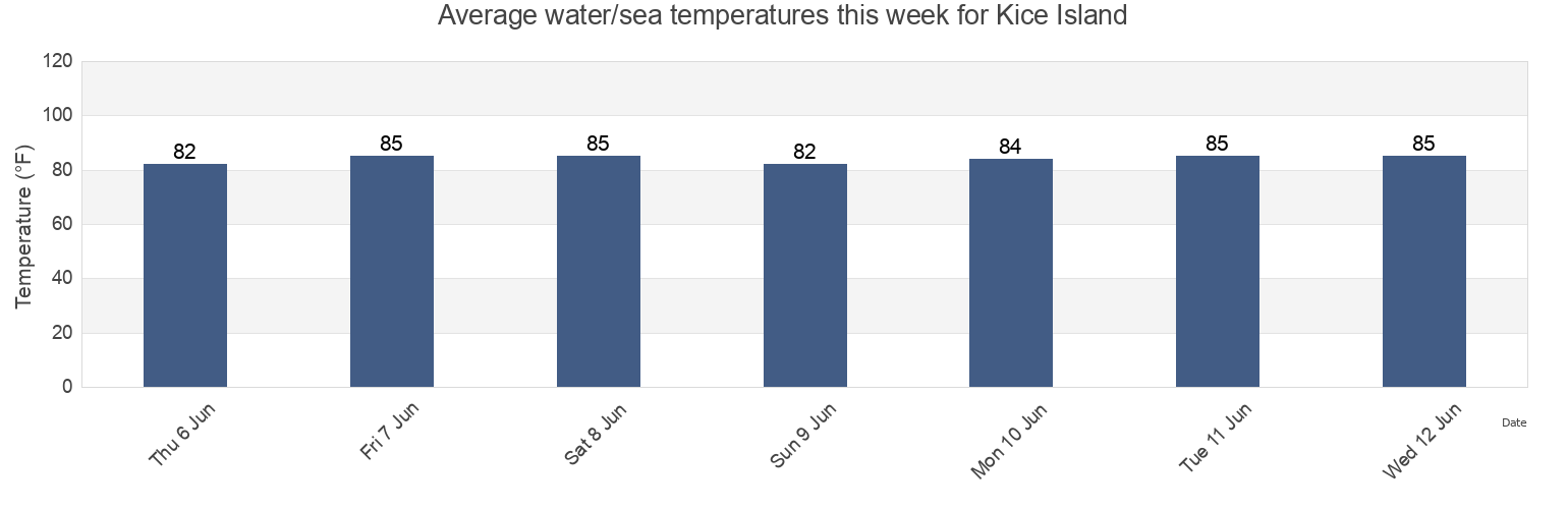 Water temperature in Kice Island, Collier County, Florida, United States today and this week