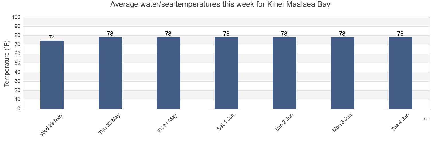 Water temperature in Kihei Maalaea Bay, Maui County, Hawaii, United States today and this week