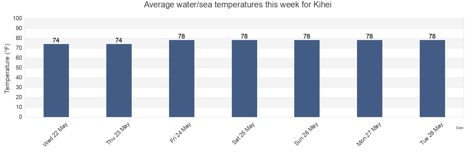 Water temperature in Kihei, Maui County, Hawaii, United States today and this week