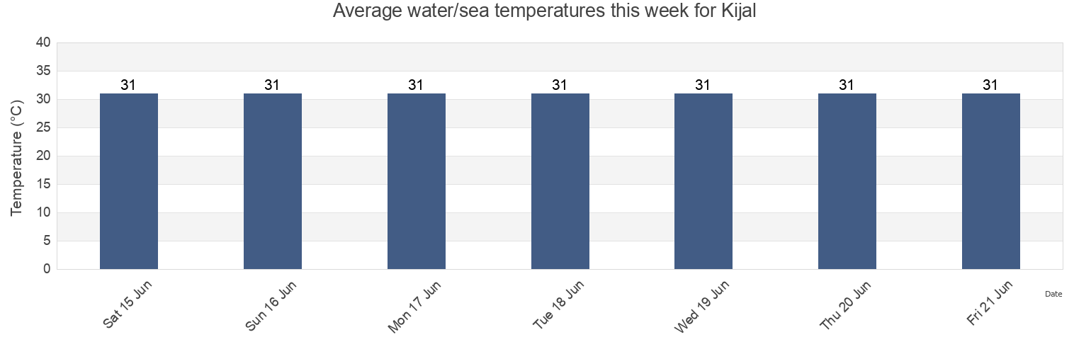 Water temperature in Kijal, Daerah Jerantut, Pahang, Malaysia today and this week