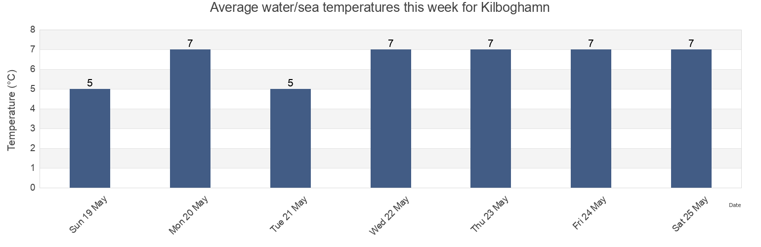 Water temperature in Kilboghamn, Luroy, Nordland, Norway today and this week
