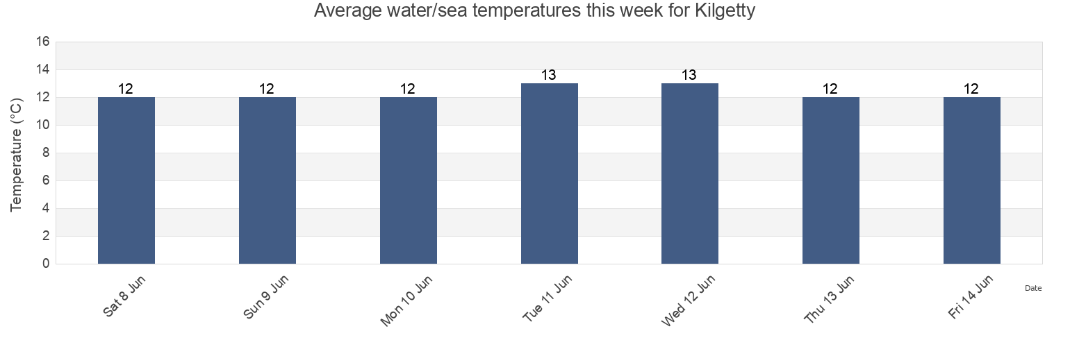 Water temperature in Kilgetty, Pembrokeshire, Wales, United Kingdom today and this week