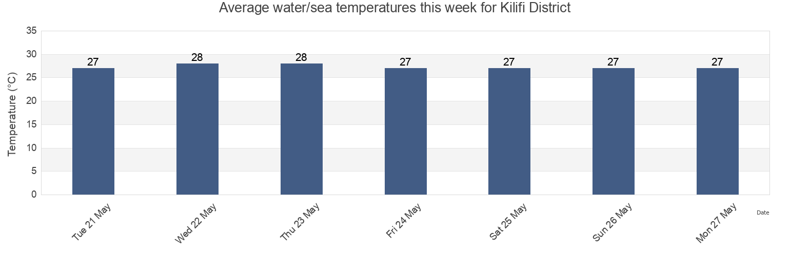 Water temperature in Kilifi District, Kenya today and this week