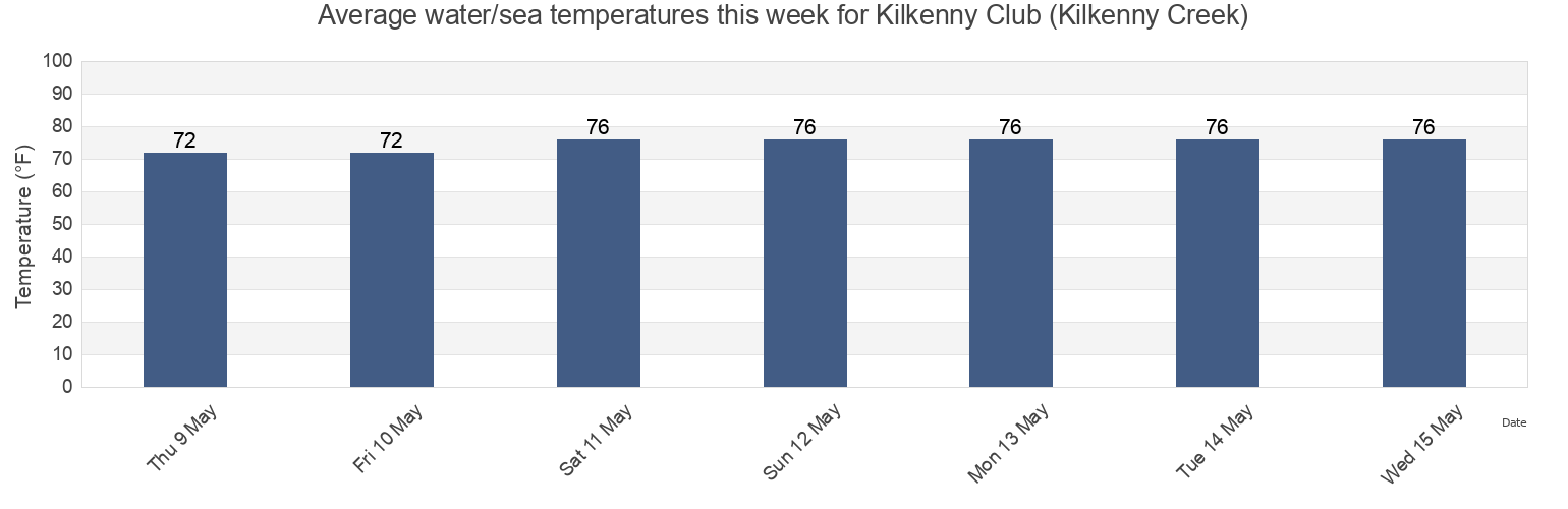 Water temperature in Kilkenny Club (Kilkenny Creek), Chatham County, Georgia, United States today and this week
