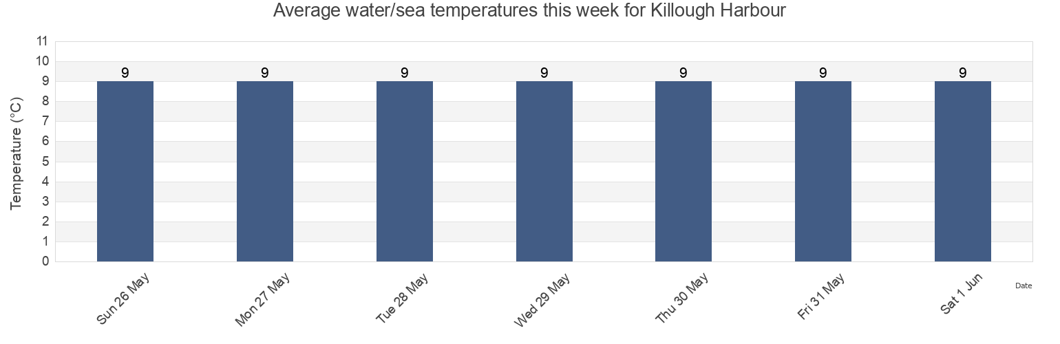 Water temperature in Killough Harbour, Northern Ireland, United Kingdom today and this week