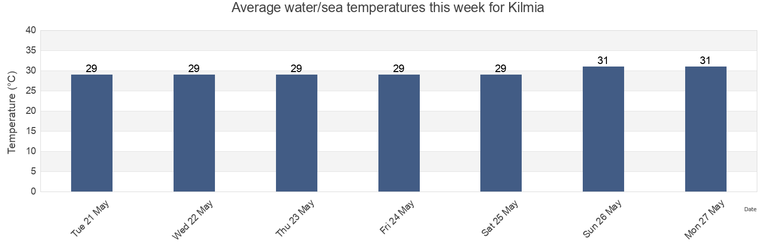 Water temperature in Kilmia, Muhafazat Hadramaout, Yemen today and this week