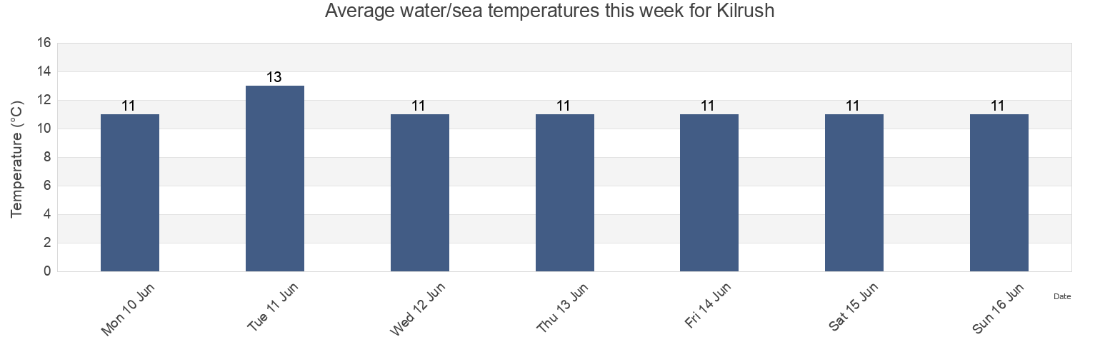 Water temperature in Kilrush, Clare, Munster, Ireland today and this week