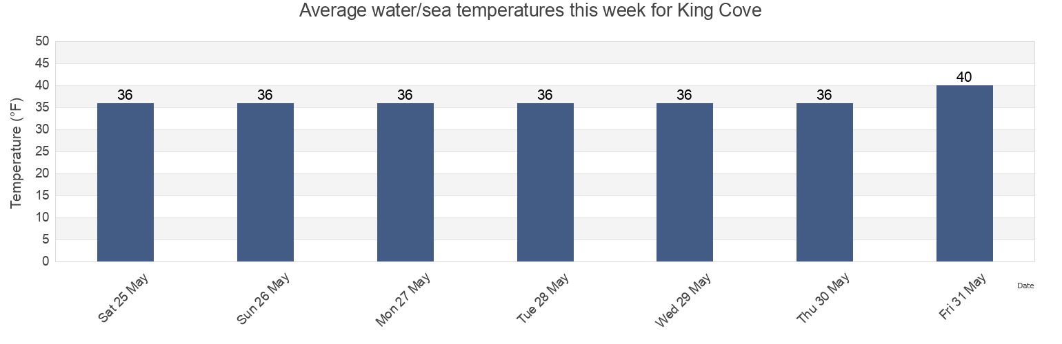 Water temperature in King Cove, Aleutians East Borough, Alaska, United States today and this week