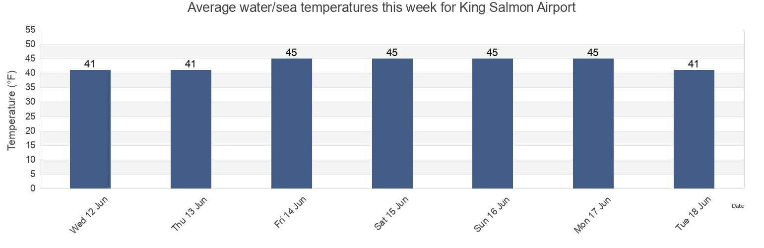 Water temperature in King Salmon Airport, Bristol Bay Borough, Alaska, United States today and this week