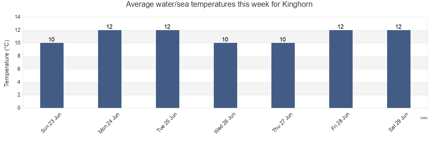 Water temperature in Kinghorn, Fife, Scotland, United Kingdom today and this week