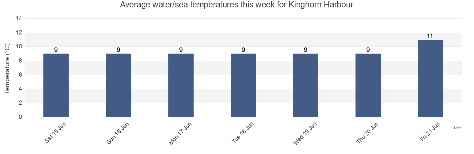 Water temperature in Kinghorn Harbour, Fife, Scotland, United Kingdom today and this week